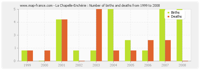 La Chapelle-Enchérie : Number of births and deaths from 1999 to 2008